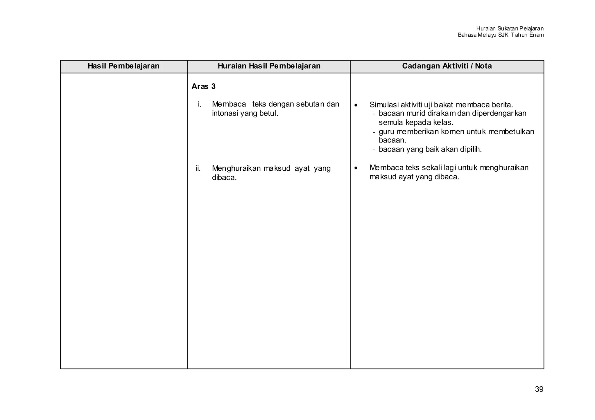 Huraian Sukatan Pelajaran
                                                                                         Bahasa Mel ayu SJK T ahun Enam




Hasil Pembelajaran            Huraian Hasil Pembelajaran                  Cadangan Aktiviti / Nota

                     Aras 3

                       i.   Membaca teks dengan sebutan dan   •   Simulasi aktiviti uji bakat membaca berita.
                            intonasi yang betul.                   - bacaan mur id dirakam dan diperdengar kan
                                                                     semula kepada kelas.
                                                                   - guru memberikan komen untuk membetulkan
                                                                     bacaan.
                                                                   - bacaan yang baik akan dipilih.

                      ii.   Menghuraikan maksud ayat yang     •   Membaca teks sekali lagi untuk menghuraikan
                            dibaca.                               maksud ayat yang dibaca.




                                                                                                                    39
 