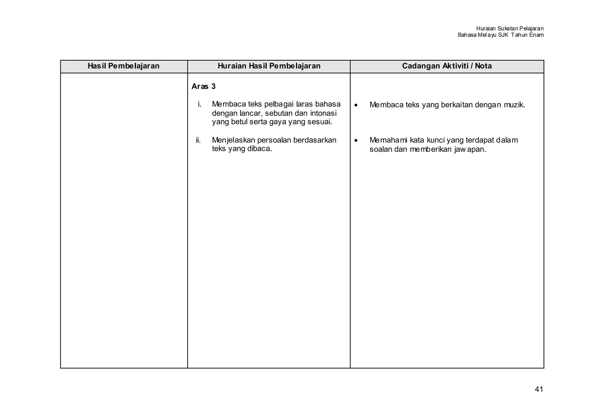 Huraian Sukatan Pelajaran
                                                                                             Bahasa Mel ayu SJK T ahun Enam




Hasil Pembelajaran            Huraian Hasil Pembelajaran                      Cadangan Aktiviti / Nota

                     Aras 3

                       i.   Membaca teks pelbagai laras bahasa    •   Membaca teks yang berkaitan dengan muzik.
                            dengan lancar, sebutan dan intonasi
                            yang betul serta gaya yang sesuai.

                      ii.   Menjelaskan persoalan berdasarkan     •   Memahami kata kunci yang terdapat dalam
                            teks yang dibaca.                         soalan dan memberikan jaw apan.




                                                                                                                        41
 