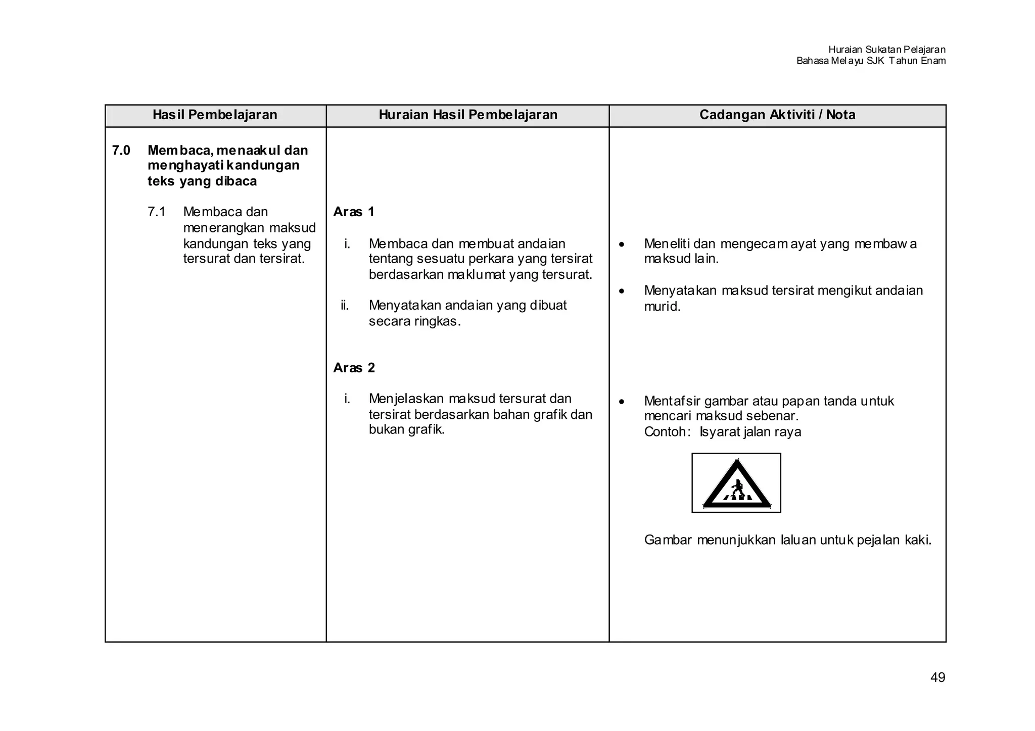 Huraian Sukatan Pelajaran
                                                                                                               Bahasa Mel ayu SJK T ahun Enam




      Hasil Pembelajaran                      Huraian Hasil Pembelajaran                        Cadangan Aktiviti / Nota

7.0   Mem baca, menaakul dan
      menghayati kandungan
      teks yang dibaca

      7.1   Membaca dan              Aras 1
            menerangkan maksud
            kandungan teks yang        i.   Membaca dan membuat andaian             •   Meneliti dan mengecam ayat yang membaw a
            tersurat dan tersirat.          tentang sesuatu perkara yang tersirat       maksud lain.
                                            berdasarkan maklumat yang tersurat.
                                                                                    •   Menyatakan maksud tersirat mengikut andaian
                                      ii.   Menyatakan andaian yang dibuat              murid.
                                            secara ringkas.


                                     Aras 2

                                       i.   Menjelaskan maksud tersurat dan         •   Mentafsir gambar atau papan tanda untuk
                                            tersirat berdasarkan bahan grafik dan       mencari maksud sebenar.
                                            bukan grafik.                               Contoh: Isyarat jalan raya




                                                                                        Gambar menunjukkan laluan untuk pejalan kaki.




                                                                                                                                          49
 