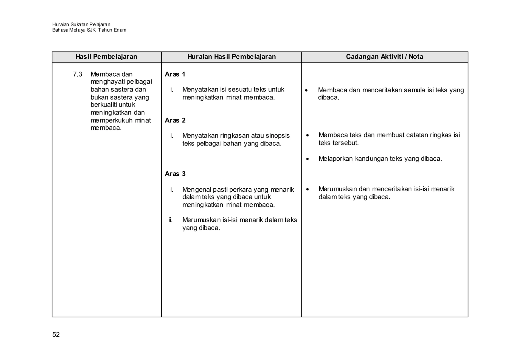 Huraian Sukatan Pelajaran
Bahasa Mel ayu SJK T ahun Enam




         Hasil Pembelajaran                   Huraian Hasil Pembelajaran                        Cadangan Aktiviti / Nota

        7.3    Membaca dan           Aras 1
               menghayati pelbagai
               bahan sastera dan       i.   Menyatakan isi sesuatu teks untuk       •   Membaca dan menceritakan semula isi teks yang
               bukan sastera yang           meningkatkan minat membaca.                 dibaca.
               berkualiti untuk
               meningkatkan dan
               memperkukuh minat     Aras 2
               membaca.
                                       i.   Menyatakan ringkasan atau sinopsis      •   Membaca teks dan membuat catatan ringkas isi
                                            teks pelbagai bahan yang dibaca.            teks tersebut.

                                                                                    •   Melaporkan kandungan teks yang dibaca.

                                     Aras 3

                                       i.   Mengenal pasti perkara yang menar ik    •   Merumuskan dan menceritakan isi-isi menarik
                                            dalam teks yang dibaca untuk                dalam teks yang dibaca.
                                            meningkatkan minat membaca.

                                      ii.   Merumuskan isi-isi menarik dalam teks
                                            yang dibaca.




52
 