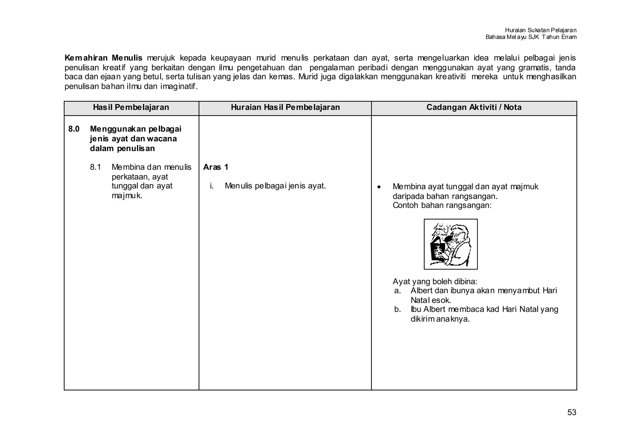 Huraian Sukatan Pelajaran
                                                                                                             Bahasa Mel ayu SJK T ahun Enam


Kem ahiran Menulis merujuk kepada keupayaan murid menulis perkataan dan ayat, serta mengeluarkan idea melalui pelbagai jenis
penulisan kreatif yang berkaitan dengan ilmu pengetahuan dan pengalaman peribadi dengan menggunakan ayat yang gramatis, tanda
baca dan ejaan yang betul, serta tulisan yang jelas dan kemas. Murid juga digalakkan menggunakan kreativiti mereka untuk menghasilkan
penulisan bahan ilmu dan imaginatif.

       Hasil Pembelajaran                    Huraian Hasil Pembelajaran                       Cadangan Aktiviti / Nota

8.0   Menggunakan pelbagai
      jenis ayat dan wacana
      dalam penulisan

      8.1   Membina dan menulis     Aras 1
            perkataan, ayat
            tunggal dan ayat         i.   Menulis pelbagai jenis ayat.           •   Membina ayat tunggal dan ayat majmuk
            majmuk.                                                                  daripada bahan rangsangan.
                                                                                     Contoh bahan rangsangan:




                                                                                     Ayat yang boleh dibina:
                                                                                     a. Albert dan ibunya akan menyambut Hari
                                                                                         Natal esok.
                                                                                     b. Ibu Albert membaca kad Hari Natal yang
                                                                                         dikirim anaknya.




                                                                                                                                        53
 