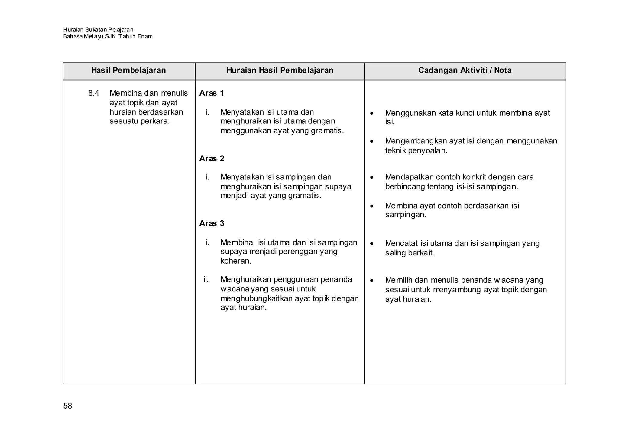 Huraian Sukatan Pelajaran
Bahasa Mel ayu SJK T ahun Enam




         Hasil Pembelajaran                   Huraian Hasil Pembelajaran                      Cadangan Aktiviti / Nota

        8.4    Membina dan menulis   Aras 1
               ayat topik dan ayat
               huraian berdasarkan     i.   Menyatakan isi utama dan              •   Menggunakan kata kunci untuk membina ayat
               sesuatu perkara.             menghuraikan isi utama dengan             isi.
                                            menggunakan ayat yang gramatis.
                                                                                  •   Mengembangkan ayat isi dengan menggunakan
                                                                                      teknik penyoalan.
                                     Aras 2

                                       i.   Menyatakan isi sampingan dan          •   Mendapatkan contoh konkrit dengan cara
                                            menghuraikan isi sampingan supaya         berbincang tentang isi-isi sampingan.
                                            menjadi ayat yang gramatis.
                                                                                  •   Membina ayat contoh berdasarkan isi
                                                                                      sampingan.
                                     Aras 3

                                       i.   Membina isi utama dan isi sampingan   •   Mencatat isi utama dan isi sampingan yang
                                            supaya menjadi perenggan yang             saling berkait.
                                            koheran.

                                      ii.   Menghuraikan penggunaan penanda       •   Memilih dan menulis penanda w acana yang
                                            wacana yang sesuai untuk                  sesuai untuk menyambung ayat topik dengan
                                            menghubungkaitkan ayat topik dengan       ayat huraian.
                                            ayat huraian.




58
 