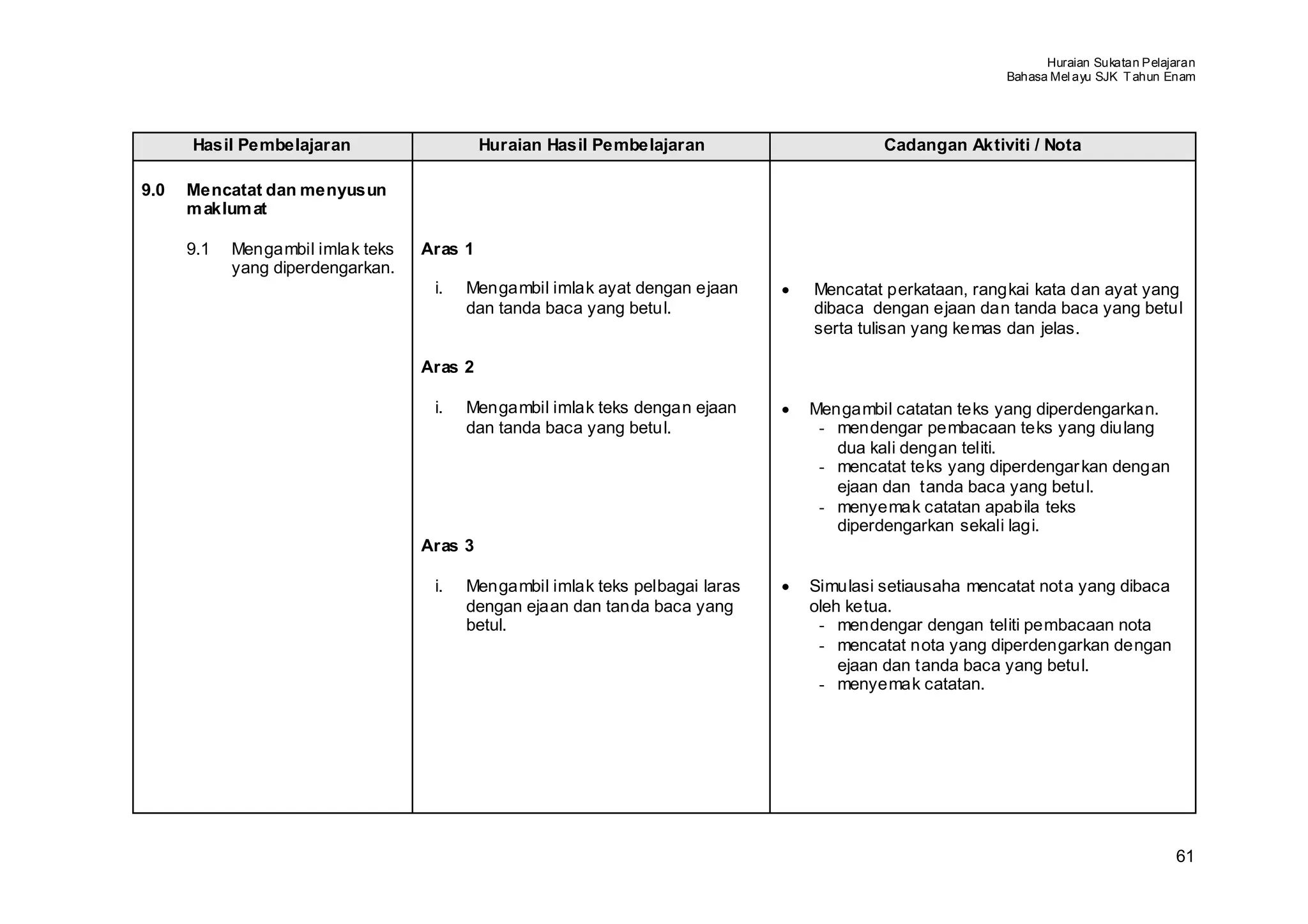Huraian Sukatan Pelajaran
                                                                                                           Bahasa Mel ayu SJK T ahun Enam




      Hasil Pembelajaran                    Huraian Hasil Pembelajaran                      Cadangan Aktiviti / Nota

9.0   Mencatat dan menyusun
      m aklum at

      9.1   Mengambil imlak teks   Aras 1
            yang diperdengarkan.
                                    i.   Mengambil imlak ayat dengan ejaan     •   Mencatat perkataan, rangkai kata dan ayat yang
                                         dan tanda baca yang betul.                dibaca dengan ejaan dan tanda baca yang betul
                                                                                   serta tulisan yang kemas dan jelas.

                                   Aras 2

                                    i.   Mengambil imlak teks dengan ejaan     •   Mengambil catatan teks yang diperdengarkan.
                                         dan tanda baca yang betul.                 - mendengar pembacaan teks yang diulang
                                                                                      dua kali dengan teliti.
                                                                                    - mencatat teks yang diperdengar kan dengan
                                                                                      ejaan dan tanda baca yang betul.
                                                                                    - menyemak catatan apabila teks
                                                                                      diperdengarkan sekali lagi.
                                   Aras 3

                                    i.   Mengambil imlak teks pelbagai laras   •   Simulasi setiausaha mencatat nota yang dibaca
                                         dengan ejaan dan tanda baca yang          oleh ketua.
                                         betul.                                     - mendengar dengan teliti pembacaan nota
                                                                                    - mencatat nota yang diperdengarkan dengan
                                                                                       ejaan dan tanda baca yang betul.
                                                                                    - menyemak catatan.




                                                                                                                                      61
 