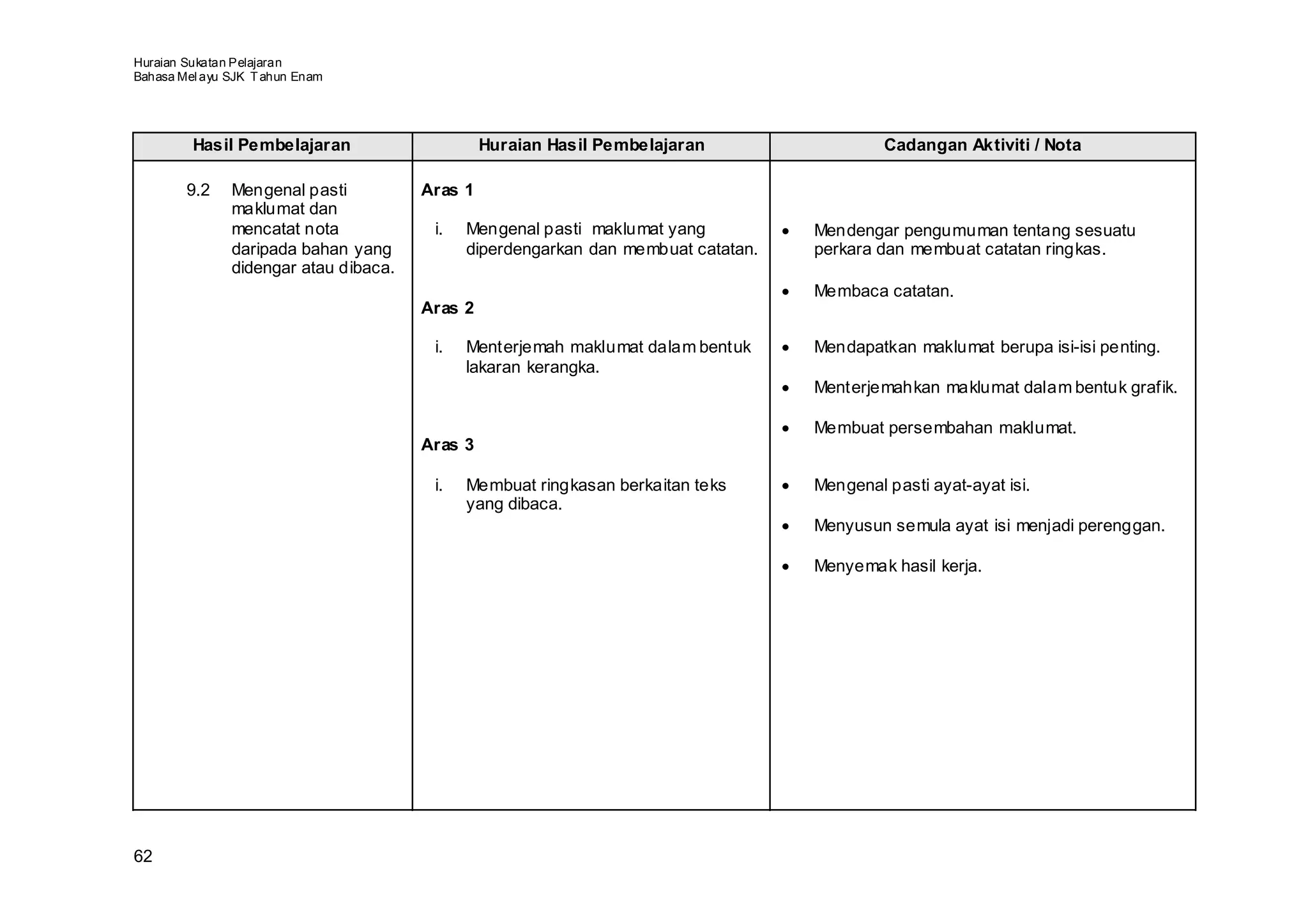 Huraian Sukatan Pelajaran
Bahasa Mel ayu SJK T ahun Enam




         Hasil Pembelajaran                     Huraian Hasil Pembelajaran                      Cadangan Aktiviti / Nota

        9.2    Mengenal pasti          Aras 1
               maklumat dan
               mencatat nota            i.   Mengenal pasti maklumat yang          •   Mendengar pengumuman tentang sesuatu
               daripada bahan yang           diperdengarkan dan membuat catatan.       perkara dan membuat catatan ringkas.
               didengar atau dibaca.
                                                                                   •   Membaca catatan.
                                       Aras 2

                                        i.   Menterjemah maklumat dalam bentuk     •   Mendapatkan maklumat berupa isi-isi penting.
                                             lakaran kerangka.
                                                                                   •   Menterjemahkan maklumat dalam bentuk grafik.

                                                                                   •   Membuat persembahan maklumat.
                                       Aras 3

                                        i.   Membuat ringkasan berkaitan teks      •   Mengenal pasti ayat-ayat isi.
                                             yang dibaca.
                                                                                   •   Menyusun semula ayat isi menjadi perenggan.

                                                                                   •   Menyemak hasil kerja.




62
 