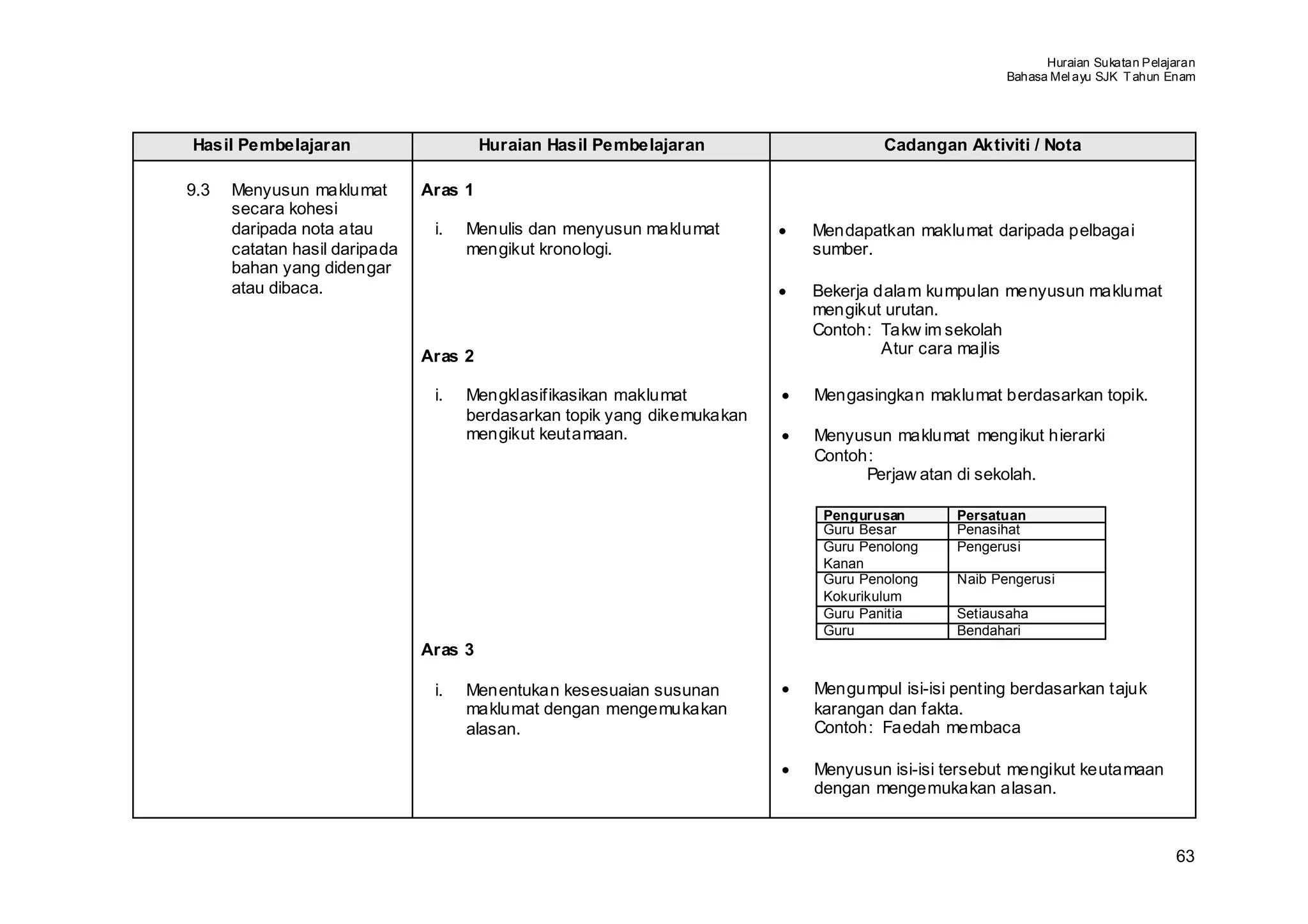 Huraian Sukatan Pelajaran
                                                                                                       Bahasa Mel ayu SJK T ahun Enam




Hasil Pembelajaran                      Huraian Hasil Pembelajaran                     Cadangan Aktiviti / Nota

9.3   Menyusun maklumat        Aras 1
      secara kohesi
      daripada nota atau        i.   Menulis dan menyusun maklumat        •   Mendapatkan maklumat daripada pelbagai
      catatan hasil daripada         mengikut kronologi.                      sumber.
      bahan yang didengar
      atau dibaca.                                                        •   Bekerja dalam kumpulan menyusun maklumat
                                                                              mengikut urutan.
                                                                              Contoh: Takw im sekolah
                               Aras 2                                                  Atur cara majlis

                                i.   Mengklasifikasikan maklumat          •   Mengasingkan maklumat berdasarkan topik.
                                     berdasarkan topik yang dikemukakan
                                     mengikut keutamaan.                  •   Menyusun maklumat mengikut hierarki
                                                                              Contoh:
                                                                                    Perjaw atan di sekolah.

                                                                               Pengurusan       Persatuan
                                                                               Guru Besar       Penasihat
                                                                               Guru Penolong    Pengerusi
                                                                               Kanan
                                                                               Guru Penolong    Naib Pengerusi
                                                                               Kokurikulum
                                                                               Guru Panitia     Setiausaha
                                                                               Guru             Bendahari
                               Aras 3

                                i.   Menentukan kesesuaian susunan        •   Mengumpul isi-isi penting berdasarkan tajuk
                                     maklumat dengan mengemukakan             karangan dan fakta.
                                     alasan.                                  Contoh: Faedah membaca

                                                                          •   Menyusun isi-isi tersebut mengikut keutamaan
                                                                              dengan mengemukakan alasan.



                                                                                                                                  63
 