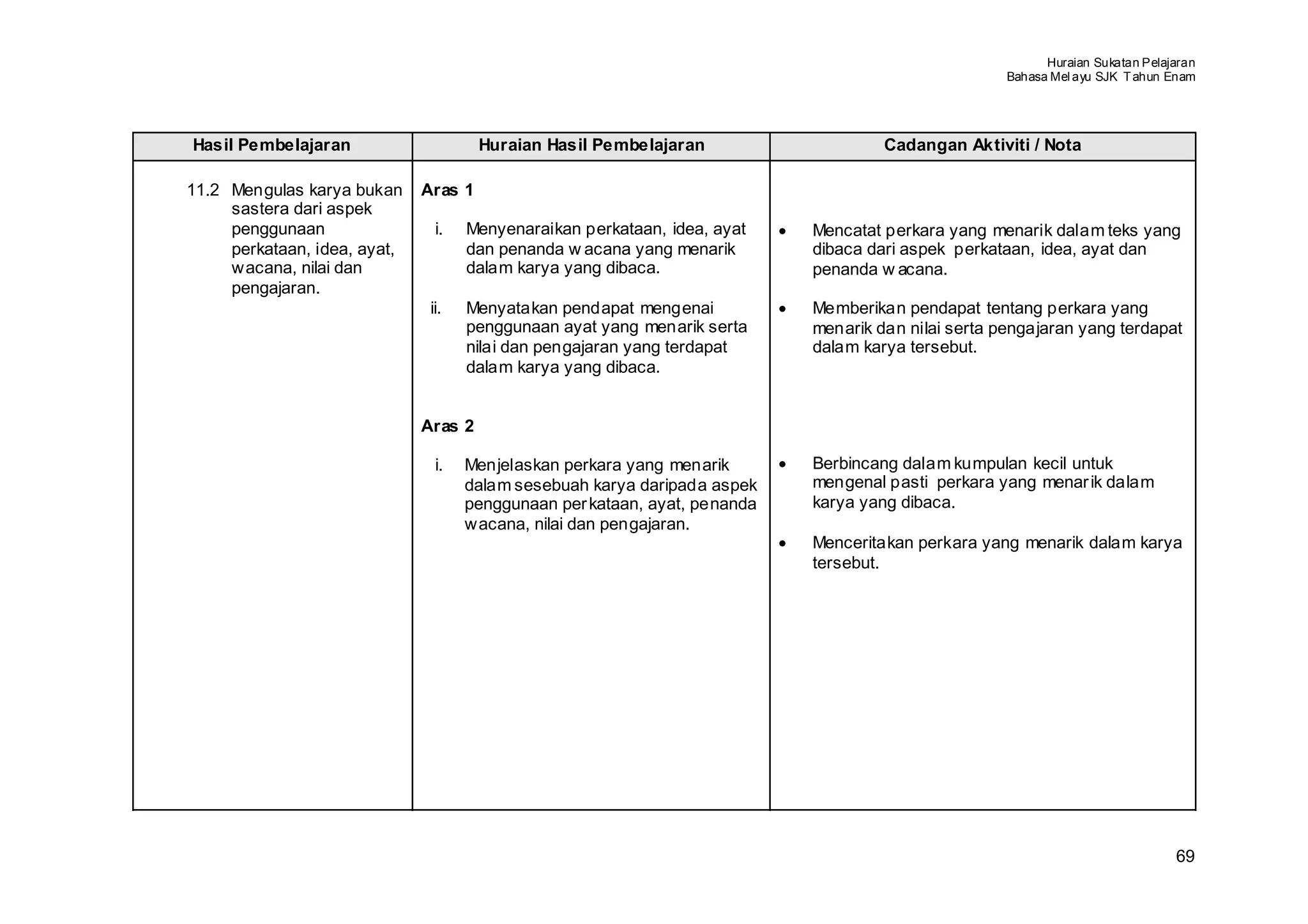 Huraian Sukatan Pelajaran
                                                                                                         Bahasa Mel ayu SJK T ahun Enam




Hasil Pembelajaran                     Huraian Hasil Pembelajaran                        Cadangan Aktiviti / Nota

11.2 Mengulas karya bukan     Aras 1
     sastera dari aspek
     penggunaan                 i.   Menyenaraikan perkataan, idea, ayat    •   Mencatat perkara yang menarik dalam teks yang
     perkataan, idea, ayat,          dan penanda w acana yang menarik           dibaca dari aspek perkataan, idea, ayat dan
     wacana, nilai dan               dalam karya yang dibaca.                   penanda w acana.
     pengajaran.
                               ii.   Menyatakan pendapat mengenai           •   Memberikan pendapat tentang perkara yang
                                     penggunaan ayat yang menarik serta         menarik dan nilai serta pengajaran yang terdapat
                                     nilai dan pengajaran yang terdapat         dalam karya tersebut.
                                     dalam karya yang dibaca.


                              Aras 2

                                i.   Menjelaskan perkara yang menarik       •   Berbincang dalam kumpulan kecil untuk
                                     dalam sesebuah karya daripada aspek        mengenal pasti perkara yang menar ik dalam
                                     penggunaan per kataan, ayat, penanda       karya yang dibaca.
                                     wacana, nilai dan pengajaran.
                                                                            •   Menceritakan perkara yang menarik dalam karya
                                                                                tersebut.




                                                                                                                                    69
 
