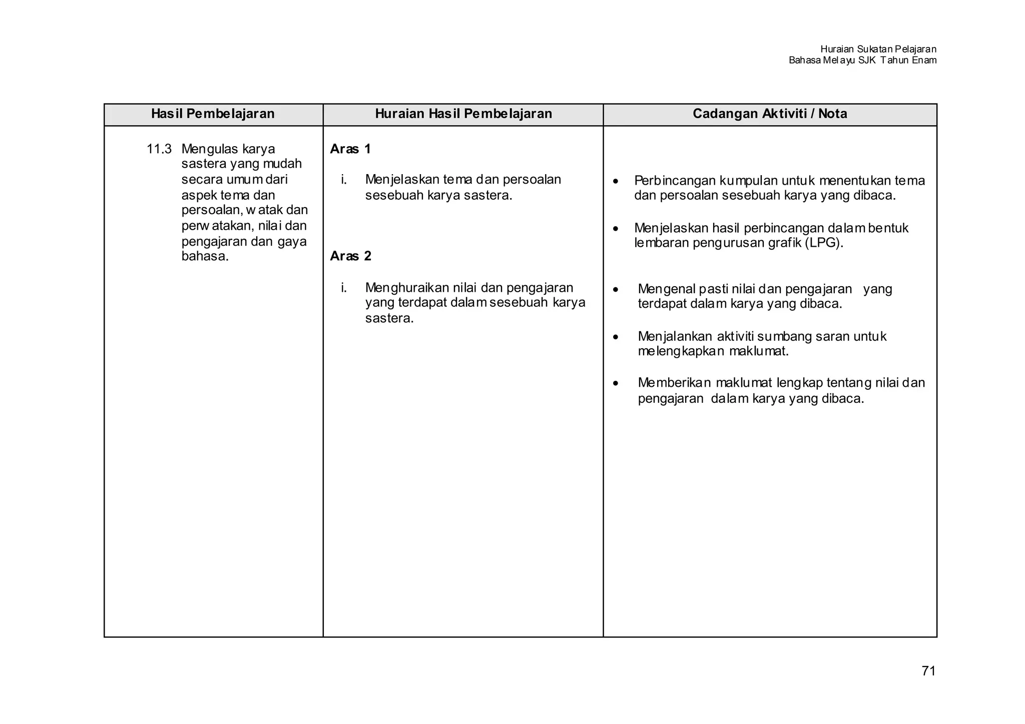 Huraian Sukatan Pelajaran
                                                                                                     Bahasa Mel ayu SJK T ahun Enam




Hasil Pembelajaran                     Huraian Hasil Pembelajaran                     Cadangan Aktiviti / Nota

11.3 Mengulas karya           Aras 1
     sastera yang mudah
     secara umum dari          i.   Menjelaskan tema dan persoalan       •   Perbincangan kumpulan untuk menentukan tema
     aspek tema dan                 sesebuah karya sastera.                  dan persoalan sesebuah karya yang dibaca.
     persoalan, w atak dan
     perw atakan, nilai dan                                              •   Menjelaskan hasil perbincangan dalam bentuk
     pengajaran dan gaya                                                     lembaran pengurusan grafik (LPG).
     bahasa.                  Aras 2

                               i.   Menghuraikan nilai dan pengajaran    •   Mengenal pasti nilai dan pengajaran yang
                                    yang terdapat dalam sesebuah karya       terdapat dalam karya yang dibaca.
                                    sastera.
                                                                         •   Menjalankan aktiviti sumbang saran untuk
                                                                             melengkapkan maklumat.

                                                                         •   Memberikan maklumat lengkap tentang nilai dan
                                                                             pengajaran dalam karya yang dibaca.




                                                                                                                                71
 