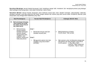 Huraian Sukatan Pelajaran
                                                                                                              Bahasa Mel ayu SJK T ahun Enam


Kem ahiran Mendengar merujuk kepada keupayaan murid mendengar dengan teliti, memahami, dan menghayati per kara yang didengar
dalam pelbagai situasi pengucapan, serta dapat memberikan maklum balas.

Kem ahiran Bertutur merujuk kepada keupayaan murid berbicara secara lisan untuk menjalin hubungan, menyampaikan maklumat,
pendapat, perasaan, serta idea yang kritis dan kreatif, dengan sebutan dan intonasi yang betul secara sopan. Penekanan diber ikan pada
pengucapan yang menggunakan tatabahasa yang betul.

       Hasil Pembelajaran                    Huraian Hasil Pembelajaran                       Cadangan Aktiviti / Nota

1.0   Berbual dengan keluarga,
      rakan sebaya dan pihak
      lain dalam situasi form al
      dan tidak form al

      1.1   Berbual tentang         Aras 1
            sesuatu perkara
            berkaitan kehidupan       i.   Berinteraksi dengan pihak lain        •   Berbual tentang isu semasa.
            seharian dengan                berkaitan sesuatu topik.                  Contoh situasi: Kitar semula
            menggunakan kata,
            ungkapan, ayat,
            sebutan, intonasi dan   Aras 2
            nada yang sesuai.
                                      i.   Menggunakan gelaran dan kata          •   Main peranan untuk membiasakan penggunaan
                                           panggilan yang sesuai dalam               kata gelaran dan kata panggilan yang sesuai.
                                           perbualan.                                Contoh gelaran: Y. Bhg. Datuk, Datin
                                                                                                      Yang Arif - hakim mahkamah
                                                                                                      Yang Mulia - Raja & Tengku




                                                                                                                                         15
 
