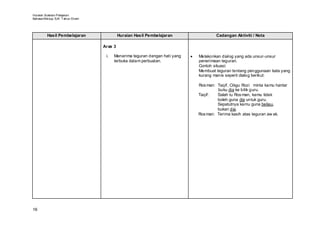 Huraian Sukatan Pelajaran
Bahasa Mel ayu SJK T ahun Enam




         Hasil Pembelajaran               Huraian Hasil Pembelajaran                   Cadangan Aktiviti / Nota

                                 Aras 3

                                  i.   Menerima teguran dengan hati yang   •   Melakonkan dialog yang ada unsur-unsur
                                       terbuka dalam perbualan.                penerimaan teguran.
                                                                               Contoh situasi:
                                                                               Membuat teguran tentang penggunaan kata yang
                                                                               kurang manis seperti dialog berikut:

                                                                               Ros man: Taqif, Cikgu Rozi minta kamu hantar
                                                                                        buku dia ke bilik guru.
                                                                               Taqif:   Salah tu Ros man, kamu tidak
                                                                                        boleh guna dia untuk guru.
                                                                                        Sepatutnya kamu guna beliau,
                                                                                        bukan dia.
                                                                               Ros man: Terima kasih atas teguran aw ak.




16
 
