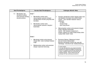 Huraian Sukatan Pelajaran
                                                                                                             Bahasa Mel ayu SJK T ahun Enam




Hasil Pembelajaran                     Huraian Hasil Pembelajaran                         Cadangan Aktiviti / Nota

1.3   Memberikan dan          Aras 1
      memahami arahan
      serta pesanan tentang     i.   Memberikan arahan serta                •   Simulasi memberikan arahan kepada rakan cara
      sesuatu perkara.               menyampaikan pesanan dengan                mendapatkan barangan atau perkhidmatan.
                                     menggunakan intonasi yang betul dan        Contoh: Cara membeli makanan haiw an
                                     bersopan.                                  peliharaan
                                                                                 - di mana
                               ii.   Memberikan arahan serta                     - berapa harga
                                     menyampaikan pesanan mengikut               - jenis yang sesuai
                                     keutamaan.
                                                                            •   Menyampaikan arahan serta pesanan dengan
                                                                                teratur mengikut keutamaan.
                                                                                Contoh: Beli makanan berjenama X.
                                                                                Simpan makanan itu dalam bekas kedap udara
                                                                                supaya tidak mudah rosak.

                              Aras 2

                                i.   Mendengar arahan serta pesanan         •   Permainan Bahasa `Melaksana Arahan’
                                     dengan teliti untuk membuat tindakan       Cara per mainan dilaksanakan
                                     wajar.                                     Seorang memberikan arahan dan yang lain
                                                                                mendengar, memahami dan melaksanakannya.
                               ii.   Melaksanakan arahan serta pesanan
                                     dengan cepat dan terancang.                 Contoh arahan:
                                                                                 Cari satu alat permainan yang dapat memberikan
                                                                                 pengetahuan tentang perniagaan di tempat yang
                                                                                 berkunci di kawasan y ang tersimpan bany ak buku
                                                                                 rujukan. Dapatkan anak kunci y ang bertulis PD
                                                                                 daripada petugas. Pergi ke almari yang ada
                                                                                 perkataan PD dan ambil alat permainan itu.




                                                                                                                                        19
 