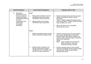 Huraian Sukatan Pelajaran
                                                                                                    Bahasa Mel ayu SJK T ahun Enam




Hasil Pembelajaran                    Huraian Hasil Pembelajaran                     Cadangan Aktiviti / Nota

1.4   Menyatakan             Aras 1
      permintaan secara
      berterus-terang dan      i.   Menggunakan perkataan, ayat dan      •   Menonton sedutan drama atau filem yang ada
      meyakinkan dengan             paralinguistik yang sesuai untuk         adegan yang berkaitan dengan sesuatu
      menggunakan intonasi          menyatakan sesuatu per mintaan.          permintaan.
      dan unsur                                                              Contoh: Adegan daripada filem Bujang Lapok
      paralinguistik yang     ii.   Mengemukakan hasrat dengan               yang menunjukkan P. Ramlee hendak meminjam
      sesuai untuk                  memberikan alasan yang kukuh.            dapur daripada tuan rumah.
      menguatkan
      permintaan.                                                        •   Meniru aksi lakonan cara menyatakan
                                                                             permintaan atau hasrat.


                             Aras 2

                               i.   Memberi penjelasan tentang sesuatu   •   Simulasi seorang anak murid merayu kepada
                                    perkara yang diminta dengan sopan.       guru supaya membenarkan dia menyertai
                                                                             Persatuan Bulan Sabit Merah w alaupun unit
                                                                             tersebut sudah cukup ahli dengan memberikan
                                                                             alasan yang meyakinkan.
                                                                             Contoh:
                                                                             Murid: Cikgu, ter imalah saya menjadi ahli
                                                                                      Bulan Sabit Merah. Saya suka
                                                                                      membuat kerja-kerja sukarela.

                              ii.   Mengemukakan pendapat untuk          •   Simulasi memujuk pihak lain untuk memilih
                                    memujuk pihak tertentu dengan            seseorang memegang jaw atan pengerusi kelab
                                    menggunakan kata, ungkapan, ayat,        atau persatuan dengan mengemukakan
                                    intonasi, dan gaya yang sesuai.          pendapat yang sesuai.




                                                                                                                               21
 