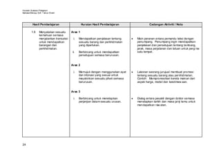 Huraian Sukatan Pelajaran
Bahasa Mel ayu SJK T ahun Enam




         Hasil Pembelajaran                     Huraian Hasil Pembelajaran                    Cadangan Aktiviti / Nota

        1.6    Menyatakan sesuatu      Aras 1
               kemahuan semasa
               menjalankan transaksi     i.   Mendapatkan penjelasan tentang     •   Main peranan antara pemandu teksi dengan
               untuk mendapatkan              sesuatu barang dan perkhidmatan        penumpang. Penumpang ingin mendapatkan
               barangan dan                   yang diperlukan.                       penjelasan dan persetujuan tentang tambang,
               perkhidmatan.                                                         jarak, masa perjalanan dan laluan untuk pergi ke
                                        ii.   Berbincang untuk mendapatkan           satu tempat.
                                              persetujuan semasa berurusan.


                                       Aras 2

                                         i.   Memujuk dengan menggunakan ayat    •   Lakonan seorang jurujual membuat promosi
                                              dan intonasi yang sesuai untuk         tentang sesuatu barang atau per khidmatan.
                                              meyakinkan sesuatu pihak semasa        Contoh: Mempromosikan kereta mainan dari
                                              berurusan.                             aspek harga, model dan keistimew aan.


                                       Aras 3

                                         i.   Berbincang untuk menetapkan        •   Dialog antara pesakit dengan doktor semasa
                                              perjanjian dalam sesuatu urusan.       menetapkan tarikh dan masa janji temu untuk
                                                                                     mendapatkan raw atan.




24
 