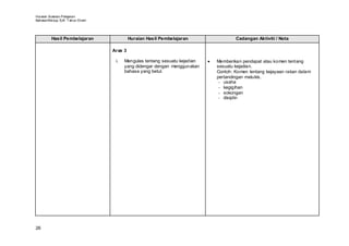 Huraian Sukatan Pelajaran
Bahasa Mel ayu SJK T ahun Enam




         Hasil Pembelajaran               Huraian Hasil Pembelajaran                   Cadangan Aktiviti / Nota

                                 Aras 3

                                  i.   Mengulas tentang sesuatu kejadian   •   Memberikan pendapat atau komen tentang
                                       yang didengar dengan menggunakan        sesuatu kejadian.
                                       bahasa yang betul.                      Contoh: Komen tentang kejayaan rakan dalam
                                                                               pertandingan melukis.
                                                                                - usaha
                                                                                - kegigihan
                                                                                - sokongan
                                                                                - disiplin




26
 