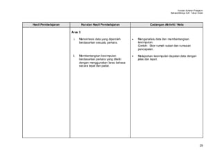 Huraian Sukatan Pelajaran
                                                                                           Bahasa Mel ayu SJK T ahun Enam




Hasil Pembelajaran            Huraian Hasil Pembelajaran                    Cadangan Aktiviti / Nota

                     Aras 3

                       i.   Mensintesis data yang diperoleh     •   Menganalisis data dan membentangkan
                            berdasarkan sesuatu perkara.            kesimpulan.
                                                                    Contoh: Skor rumah sukan dan rumusan
                                                                    pencapaian.

                      ii.   Membentangkan kesimpulan            •   Melaporkan kesimpulan dapatan data dengan
                            berdasarkan perkara yang diteliti       jelas dan tepat.
                            dengan menggunakan laras bahasa
                            secara tepat dan padat.




                                                                                                                      29
 