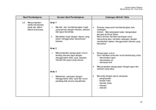 Huraian Sukatan Pelajaran
                                                                                                     Bahasa Mel ayu SJK T ahun Enam




Hasil Pembelajaran                   Huraian Hasil Pembelajaran                       Cadangan Aktiviti / Nota

3.3   Menyampaikan          Aras 1
      maklumat kepada
      pihak lain dalam        i.   Memilih dan membentangkan hujah        •   Simulasi mesyuarat membentangkan satu
      aktiviti terancang.          yang bernas dengan intonasi, sebutan       cadangan.
                                   dan gaya bersahaja.                        Contoh: Mencadangkan kelas mengadakan
                                                                              law atan ke Pusat Sains.
                             ii.   Membidas hujah dengan alasan yang          Murid diminta memberi pendapat untuk
                                   kukuh menggunakan kesantunan               menyokong atau menolak cadangan dengan
                                   bahasa.                                    memberikan alasan menggunakan bahasa yang
                                                                              bersantun.

                            Aras 2

                              i.   Menyampaikan pengucapan umum           •   Pengucapan umum.
                                   tentang sesuatu tajuk dengan               Guru memberi tema dan murid berbincang untuk
                                   menggunakan diksi, ayat, sebutan,           - menentukan tajuk
                                   intonasi dan gaya yang sesuai.              - menentukan isi
                                                                               - membuat draf

                                                                          •   Menyampaikan pengucapan dengan gaya dan
                                                                              sebutan yang betul.
                            Aras 3

                              i.   Melahir kan perasaan dengan            •   Bercerita dengan penuh perasaan.
                                   menggunakan diksi, ayat dan unsur           - penghayatan
                                   paralinguistik secara meyakinkan.           - kontak mata
                                                                               - memek muka
                                                                               - intonasi
                                                                               - sebutan




                                                                                                                                31
 