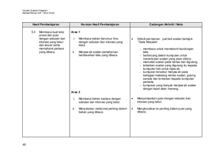 Huraian Sukatan Pelajaran
Bahasa Mel ayu SJK T ahun Enam




         Hasil Pembelajaran                   Huraian Hasil Pembelajaran                     Cadangan Aktiviti / Nota

        5.2    Membaca kuat teks     Aras 1
               prosa dan puisi
               dengan sebutan dan      i.   Membaca bahan berunsur ilmu         •   Aktiviti per mainan jual beli soalan bertajuk
               intonasi yang betul          dengan sebutan dan intonasi yang        `Tiada Masalah’
               dan lancar serta             betul.
               memahami perkara                                                       - membaca untuk memahami kandungan
               yang dibaca.           ii.   Menjaw ab soalan pemahaman                  teks.
                                            berdasarkan teks yang dibaca.             - berbincang dalam kumpulan untuk
                                                                                        menentukan soalan yang akan dibina.
                                                                                      - mencatat soalan pada kertas dan digulung.
                                                                                      - lontarkan soalan yang digulung itu kepada
                                                                                        kumpulan lain untuk dijaw ab.
                                                                                      - kumpulan tersebut menjaw ab pada
                                                                                        bahagian belakang kertas soalan, gulung
                                                                                        semula dan lontarkan kepada kumpulan
                                                                                        pertama.
                                                                                      - kumpulan yang banyak menjaw ab soalan
                                                                                        dengan tepat akan menang.
                                     Aras 2

                                       i.   Membaca bahan sastera dengan        •   Menyampaikan puisi dengan sebutan dan
                                            sebutan dan intonasi yang betul.        intonasi yang betul.

                                      ii.   Menyatakan maklumat penting dalam   •   Menghuraikan isi penting dalam puisi yang
                                            bahan yang dibaca.                      dibaca.




40
 