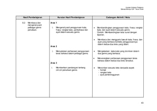 Huraian Sukatan Pelajaran
                                                                                               Bahasa Mel ayu SJK T ahun Enam




Hasil Pembelajaran              Huraian Hasil Pembelajaran                     Cadangan Aktiviti / Nota

6.2   Membaca dan      Aras 1
      mengenal pasti
      pelbagai genre    i.   Mengenal pasti penggunaan kata,       •   Membandingkan penggunaan kata, frasa, rangkai
      penulisan.             frasa, rangkai kata, peribahasa dan       kata, dan ayat dalam sesuatu genre.
                             ayat dalam sesuatu genre.                 Contoh: Membandingkan teks surat dengan
                                                                       laporan.

                                                                   •   Membaca dan menggaris baw ah kata, frasa, dan
                                                                       ayat yang berbeza konteks penggunaannya
                                                                       dalam kedua-dua teks yang diberi.
                       Aras 2

                        i.   Menyatakan perbezaan penggunaan       •   Mengelaskan kata-kata yang dominan dalam
                             laras bahasa dalam pelbagai genre.        dua genre yang berbeza.

                                                                   •   Menerangkan perbezaan penggunaan laras
                                                                       bahasa dalam kedua-dua teks tersebut.
                       Aras 3

                       i.    Memberikan pandangan tentang          •   Mencirikan sesuatu teks daripada aspek
                             ciri-ciri penulisan genre.                - format
                                                                       - rangkai kata
                                                                       - ayat pemerengganan




                                                                                                                          43
 