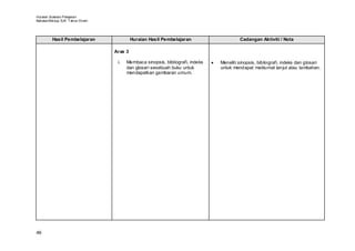 Huraian Sukatan Pelajaran
Bahasa Mel ayu SJK T ahun Enam




         Hasil Pembelajaran               Huraian Hasil Pembelajaran                        Cadangan Aktiviti / Nota

                                 Aras 3

                                  i.   Membaca sinopsis, bibliografi, indeks   •   Meneliti sinopsis, bibliografi, indeks dan glosari
                                       dan glosari sesebuah buku untuk             untuk mendapat maklumat lanjut atau tambahan.
                                       mendapatkan gambaran umum.




46
 