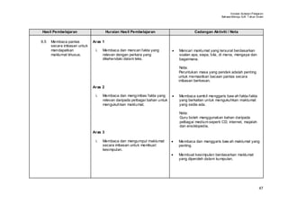 Huraian Sukatan Pelajaran
                                                                                                       Bahasa Mel ayu SJK T ahun Enam




Hasil Pembelajaran                    Huraian Hasil Pembelajaran                       Cadangan Aktiviti / Nota

6.5   Membaca pantas         Aras 1
      secara imbasan untuk
      mendapatkan             i.   Membaca dan mencari fakta yang          •   Mencari maklumat yang tersurat berdasarkan
      maklumat khusus.             relevan dengan perkara yang                 soalan apa, siapa, bila, di mana, mengapa dan
                                   dikehendaki dalam teks.                     bagaimana.

                                                                                Nota:
                                                                               Peruntukan masa yang pendek adalah penting
                                                                               untuk memastikan bacaan pantas secara
                                                                               imbasan berkesan.
                             Aras 2

                              i.   Membaca dan mengimbas fakta yang        •   Membaca sambil menggaris baw ah fakta-fakta
                                   relevan daripada pelbagai bahan untuk       yang berkaitan untuk mengukuhkan maklumat
                                   mengukuhkan maklumat.                       yang sedia ada.

                                                                               Nota:
                                                                               Guru boleh menggunakan bahan daripada
                                                                               pelbagai medium seperti CD, internet, majalah
                                                                               dan ensiklopedia.
                             Aras 3

                              i.   Membaca dan mengumpul maklumat          •   Membaca dan menggaris baw ah maklumat yang
                                   secara imbasan untuk membuat                penting.
                                   kesimpulan.
                                                                           •   Membuat kesimpulan berdasarkan maklumat
                                                                               yang diperoleh dalam kumpulan.




                                                                                                                                  47
 