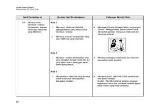 Huraian Sukatan Pelajaran
Bahasa Mel ayu SJK T ahun Enam




         Hasil Pembelajaran                    Huraian Hasil Pembelajaran                       Cadangan Aktiviti / Nota

        6.6    Membaca dan            Aras 1
               membuat ramalan
               berdasarkan sesuatu      i.   Menyusun maklumat daripada             •   Membuat inferens daripada bahan rangsangan.
               cerita atau maklumat          pelbagai bahan yang dibaca untuk           Contoh: Menggunakan bahan lukisan untuk
               yang diberikan.               membuat ramalan.                           memerhati gambar, menyusun maklumat dan
                                                                                        membuat andaian.
                                       ii.   Membuat andaian berdasarkan fakta
                                             atau maklumat yang diperoleh.




                                      Aras 2

                                        i.   Membuat ramalan berdasarkan idea       •   Membaca bahagian aw al cerita dan meramal
                                             yang berkaitan dengan cerita dan isu       kesudahan cerita tersebut.
                                             yang diberi dalam perenggan aw al
                                             bahan yang dibaca.


                                      Aras 3

                                        i.   Menganalisis maklumat yang terdapat    •    Mengenal pasti maklumat untuk menentukan
                                             dalam teks untuk mendapatkan                kew ajaran ramalan.
                                             kew ajaran ramalan.                        Contoh: Meneliti carta bar tentang makanan
                                                                                        kegemaran murid dan membuat ramalan kesan
                                                                                        tabiat makan yang tidak seimbang.




48
 