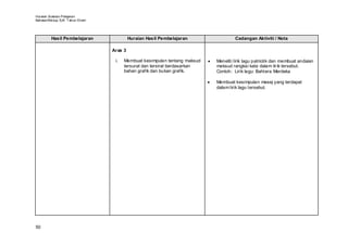 Huraian Sukatan Pelajaran
Bahasa Mel ayu SJK T ahun Enam




         Hasil Pembelajaran               Huraian Hasil Pembelajaran                    Cadangan Aktiviti / Nota

                                 Aras 3

                                  i.   Membuat kesimpulan tentang maksud   •   Meneliti lirik lagu patriotik dan membuat andaian
                                       tersurat dan tersirat berdasarkan       maksud rangkai kata dalam lir ik tersebut.
                                       bahan grafik dan bukan grafik.          Contoh: Lirik lagu: Bahtera Merdeka

                                                                           •   Membuat kesimpulan mesej yang terdapat
                                                                               dalam lirik lagu tersebut.




50
 