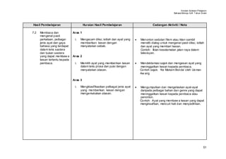 Huraian Sukatan Pelajaran
                                                                                                           Bahasa Mel ayu SJK T ahun Enam




Hasil Pembelajaran                     Huraian Hasil Pembelajaran                         Cadangan Aktiviti / Nota

7.2   Membaca dan             Aras 1
      mengenal pasti
      perkataan, pelbagai      i.   Mengecam diksi, istilah dan ayat yang    •   Menonton sedutan filem atau iklan sambil
      jenis ayat dan gaya           memberikan kesan dengan                      meneliti dialog untuk mengenal pasti diksi, istilah
      bahasa yang terdapat          menyatakan sebab.                            dan ayat yang memberi kesan.
      dalam teks sastera                                                         Contoh: Iklan keselamatan jalan raya dalam
      dan bukan sastera                                                          televisyen.
      yang dapat membaw a     Aras 2
      kesan tertentu kepada
      pembaca.                 i.   Memilih ayat yang memberikan kesan       •   Mendeklamasi sajak dan mengesan ayat yang
                                    dalam teks prosa dan puisi dengan            meninggalkan kesan kepada pembaca.
                                    menyatakan alasan.                           Contoh sajak: ‘Ke Makam Bonda’ oleh Us man
                                                                                 Aw ang

                              Aras 3

                               i.   Mengklasifikasikan pelbagai jenis ayat   •   Mengumpulkan dan mengelaskan ayat-ayat
                                    yang memberikan kesan dengan                 daripada pelbagai bahan dan genre yang dapat
                                    mengemukakan alasan.                         meninggalkan kesan kepada pembaca atau
                                                                                 penonton.
                                                                                 Contoh: Ayat yang membaw a kesan yang dapat
                                                                                 menginsafkan, mencuit hati dan menyedihkan.




                                                                                                                                      51
 