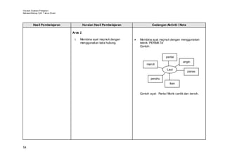 Huraian Sukatan Pelajaran
Bahasa Mel ayu SJK T ahun Enam




         Hasil Pembelajaran               Huraian Hasil Pembelajaran                Cadangan Aktiviti / Nota

                                 Aras 2

                                  i.   Membina ayat majmuk dengan      •   Membina ayat majmuk dengan menggunakan
                                       menggunakan kata hubung.            teknik ‘PERMA TA’
                                                                           Contoh:


                                                                                              pantai
                                                                                                           angin
                                                                                mandi
                                                                                               Laut
                                                                                                               panas

                                                                                   perahu
                                                                                                 ikan


                                                                           Contoh ayat: Pantai Morib cantik dan bersih.




54
 
