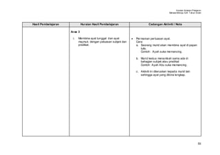 Huraian Sukatan Pelajaran
                                                                                              Bahasa Mel ayu SJK T ahun Enam




Hasil Pembelajaran            Huraian Hasil Pembelajaran                     Cadangan Aktiviti / Nota

                     Aras 3

                      i.   Membina ayat tunggal dan ayat       •   Per mainan per luasan ayat.
                           majmuk dengan peluasan subjek dan       Cara:
                           predikat.                               a. Seorang murid akan membina ayat di papan
                                                                       tulis.
                                                                       Contoh: Ayah suka memancing.

                                                                   b. Murid kedua menambah sama ada di
                                                                      bahagian subjek atau predikat
                                                                      Contoh: Ayah Abu suka memancing.

                                                                   c. Aktiviti ini diteruskan kepada murid lain
                                                                      sehingga ayat yang dibina lengkap.




                                                                                                                         55
 