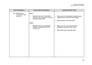 Huraian Sukatan Pelajaran
                                                                                                    Bahasa Mel ayu SJK T ahun Enam




Hasil Pembelajaran               Huraian Hasil Pembelajaran                        Cadangan Aktiviti / Nota

10.2 Mengedit dan       Aras 1
     memurnikan hasil
     penulisan.          i.   Mengenal pasti dan membetulkan          •   Menyemak dan membetulkan kesilapan ejaan,
                              kesilapan ejaan, perkataan, frasa dan       perkataan dan tanda baca dalam petikan.
                              tanda baca dalam teks.
                                                                      •   Menulis petikan yang telah diedit.

                        Aras 2

                         i.   Mengenal pasti dan membetulkan          •   Menyemak dan menyunting kesilapan
                              kesilapan penggunaan kata dan               penggunaan kata dan struktur ayat.
                              struktur ayat.
                                                                      •   Menulis karangan yang telah diedit.




                                                                                                                               65
 