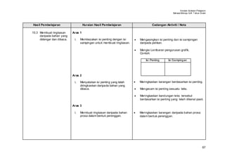 Huraian Sukatan Pelajaran
                                                                                                    Bahasa Mel ayu SJK T ahun Enam




Hasil Pembelajaran                   Huraian Hasil Pembelajaran                     Cadangan Aktiviti / Nota

10.3 Membuat ringkasan      Aras 1
     daripada bahan yang
     didengar dan dibaca.    i.   Membezakan isi penting dengan isi    •   Mengasingkan isi penting dan isi sampingan
                                  sampingan untuk membuat ringkasan.       daripada petikan.

                                                                       •   Mengisi Lembaran pengurusan grafik.
                                                                           Contoh:

                                                                               Isi Penting      Isi Sampingan




                            Aras 2

                             i.   Menyatakan isi penting yang telah    •   Meringkaskan karangan berdasarkan isi penting.
                                  diringkaskan daripada bahan yang
                                  dibaca.                              •   Mengecam isi penting sesuatu teks.

                                                                       •   Meringkaskan kandungan teks tersebut
                                                                           berdasarkan isi penting yang telah dikenal pasti.

                            Aras 3

                             i.   Membuat ringkasan daripada bahan     •   Meringkaskan karangan daripada bahan prosa
                                  prosa dalam bentuk perenggan.            dalam bentuk perenggan.




                                                                                                                               67
 