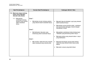 Huraian Sukatan Pelajaran
Bahasa Mel ayu SJK T ahun Enam




         Hasil Pembelajaran                  Huraian Hasil Pembelajaran                      Cadangan Aktiviti / Nota

 11.0 Mem buat ulasan tentang
      bahan yang didengar,
      ditonton atau dibaca

        11.1 Menyatakan             Aras 1
             pandangan tentang
             perkara yang menarik    i.   Memberikan komen tentang perkara      •   Mengaris baw ah perkataan, ayat yang menarik
             dalam sesebuah               yang menar ik dalam sesebuah karya.       dalam sesebuah karya.
             karya.
                                                                                •   Menyatakan secara bertulis sebab perkataan
                                                                                    dan ayat tersebut dianggap menarik dengan
                                                                                    memberikan contoh.
                                    Aras 2

                                     i.   Membahaskan kekuatan yang             •   Mengadakan perbahasan kelas tentang tajuk
                                          terkandung dalam sesebuah karya.          “Kekuatan yang terkandung dalam karya….”

                                                                                •   Mencatat perkara yang menarik dalam karya
                                                                                    yang dibahaskan.
                                    Aras 3

                                     i.   Merumuskan maklumat yang menarik      •   Membuat kesimpulan secara kritis tentang
                                          dalam sesebuah karya secara kritis.       maklumat yang menarik dalam karya yang
                                                                                    dibaca.

                                                                                •   Mencatat rumusan yang telah dibuat.




68
 