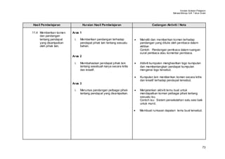 Huraian Sukatan Pelajaran
                                                                                                 Bahasa Mel ayu SJK T ahun Enam




Hasil Pembelajaran               Huraian Hasil Pembelajaran                      Cadangan Aktiviti / Nota

11.4 Memberikan komen   Aras 1
     dan pandangan
     tentang pendapat    i.   Memberikan pandangan terhadap          •   Meneliti dan memberikan komen terhadap
     yang disampaikan         pendapat pihak lain tentang sesuatu        pandangan yang ditulis oleh pembaca dalam
     oleh pihak lain.         bahan.                                     akhbar.
                                                                         Contoh: Pandangan pembaca dalam ruangan
                                                                         surat pembaca atau komentar pembaca.
                        Aras 2

                         i.   Membahaskan pendapat pihak lain        •   Aktiviti kumpulan menghasilkan logo kumpulan
                              tentang sesebuah karya secara kritis       dan membentangkan pendapat kumpulan
                              dan kreatif.                               mengenai logo tersebut.

                                                                     •   Kumpulan lain member ikan komen secara kritis
                                                                         dan kreatif terhadap pendapat tersebut.
                        Aras 3

                         i.   Merumus pandangan pelbagai pihak       •   Menjalankan aktiviti temu bual untuk
                              tentang pendapat yang disampaikan.         mendapatkan komen pelbagai pihak tentang
                                                                         sesuatu isu.
                                                                         Contoh isu: Sistem persekolahan satu sesi baik
                                                                         untuk murid.

                                                                     •   Membuat rumusan dapatan temu bual tersebut.




                                                                                                                            73
 