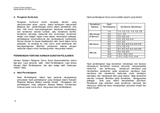 Huraian Sukatan Pelajaran
Bahasa Mel ayu SK T ahun Enam




d. Pengisian Kurikulum                                               Hasil pembelajaran tahun enam adalah seperti yang berikut:

     Pengisian    kurikulum terdiri     dar ipada  elemen     yang
     mencantumkan teras utama dalam kehidupan masyarakat                Kemahiran       Hasil
     Malaysia dan perkembangan terkini dalam pendidikan, iaitu           Bahasa      Pembelajaran       Kemahiran Berbahasa
     ilmu, nilai murni, kew arganegaraan, peraturan sosiobudaya,
     dan kemahiran bernilai tambah, iaitu kemahiran berfikir,                              1.0       1.1, 1.2, 1.3, 1.4, 1.5, 1.6
     kemahiran teknologi maklumat dan komunikasi, kemahiran            Mendengar           2.0       2.1, 2.2
     belajar cara belajar, kajian masa depan, kecerdasan pelbagai,     & Bertutur          3.0       3.1, 3.2, 3.3
     pembelajaran konstruktivis me dan pembelajaran kontekstual.                           4.0       4.1, 4.2, 4.3, 4.4
     Semua elemen ini dapat diaplikasikan oleh murid dalam dunia                           5.0       5.1, 5.2
     pekerjaan. Di samping itu, nilai murni, serta patriotisme dan     Membaca             6.0       6.1, 6.2, 6.3, 6.4, 6.5, 6.6
     kew arganegaraan diberikan penekanan selaras dengan                                   7.0       7.1, 7.2, 7.3
     matlamat negara untuk membangunkan masyarakat madani.                                 8.0       8.1, 8.2, 8.3, 8.4, 8.5, 8.6
                                                                       Menulis             9.0       9.1, 9.2, 9.3
                                                                                          10.0       10.1, 10.2, 10.3
PENERANGAN T ENTANG HURAIAN SUKATAN PELAJARAN                                             11.0       11.1, 11.2, 11.3, 11.4
Huraian Sukatan Pelajaran Tahun Enam dipersembahkan dalam
tiga lajur. Lajur pertama ialah Hasil Pembelajaran. Lajur kedua      Hasil pembelajaran bagi kemahiran mendengar dan bertutur
Huraian Hasil Pembelajaran, dan lajur ketiga ialah Cadangan          merangkumi kemahiran berbual, bercerita, menyampaikan
Aktiviti / Nota.                                                     maklumat       dan berbincang.  Kemahiran membaca pula
                                                                     memberikan penekanan pada kemahiran membaca kuat,
a. Hasil Pem belajaran                                               membaca dan memahami maklumat, serta membaca,
                                                                     menaakul, dan menghayati teks yang dibaca. Bagi kemahiran
     Hasil Pembelajaran dalam lajur pertama mengandungi              menulis, tumpuan diberikan pada kemahiran menggunakan
     pernyataan hasil pembelajaran yang terdapat dalam Sukatan       pelbagai       jenis ayat, dalam menghasilkan penulisan.
     Pelajaran Bahasa Melayu sekolah rendah. Pengajaran dan          Penekanan juga diberikan pada kemahiran mencatat dan
     pembelajaran mata pelajaran Bahasa Melayu memberikan            menyusun maklumat serta menghasilkan penulisan kreatif dan
     tumpuan pada murid untuk menguasai hasil pembelajaran.          bukan kreatif.




 4
 