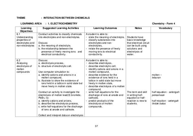Huraian Sukatan Pelajaran Kimia Tingkatan 4