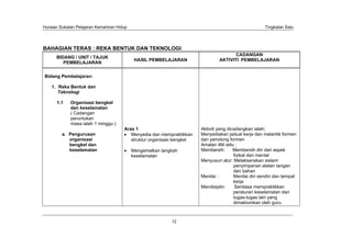 Huraian Sukatan Pelajaran Kemahiran Hidup                                                               Tingkatan Satu




BAHAGIAN TERAS : REKA BENTUK DAN TEKNOLOGI
                                                                                        CADANGAN
      BIDANG / UNIT / TAJUK
                                             HASIL PEMBELAJARAN                  AKTIVITI PEMBELAJARAN
         PEMBELAJARAN


Bidang Pembelajaran:

    1. Reka Bentuk dan
       Teknologi

      1.1    Organisasi bengkel
             dan keselamatan
             ( Cadangan
             peruntukan
             masa ialah 1 minggu )
                                       Aras 1                           Aktiviti yang dicadangkan ialah;
         a. Pengurusan                    Menyedia dan mempraktikkan    Menyediakan jadual kerja dan melantik formen
            organisasi                    struktur organisasi bengkel   dan penolong formen
            bengkel dan                                                 Amalan 4M iaitu :
            keselamatan                     Mengamalkan langkah         Membersih:       Membersih diri dari aspek
                                            keselamatan                                  fizikal dan mental
                                                                        Menyusun atur: Melaksanakan sistem
                                                                                         penyimpanan alatan tangan
                                                                                         dan bahan
                                                                        Menilai :        Menilai diri sendiri dan tempat
                                                                                         kerja
                                                                        Mendisiplin:      Sentiasa mempraktikkan
                                                                                         peraturan keselamatan dan
                                                                                         tugas-tugas lain yang
                                                                                         dimaklumkan oleh guru.



                                                            12
 
