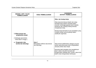Huraian Sukatan Pelajaran Kemahiran Hidup                                                              Tingkatan Satu




                                                                                         CADANGAN
      BIDANG / UNIT / TAJUK
                                            HASIL PEMBELAJARAN                    AKTIVITI PEMBELAJARAN
         PEMBELAJARAN


                                                                         Etika dan budaya kerja

                                                                         Etika kerja bermaksud disiplin dan sikap
                                                                         terhadap kerja seperti menepati waktu,
                                                                         amanah, bertanggungjawab patuh kepada
                                                                         peraturan dan undang-undang semasa
                                                                         menjalankan kerja.

                                                                         Budaya kerja bermaksud cara peradaban yang
                                                                         menjadi amalan semua pekerja dalam
   1.3 Reka bentuk dan                                                   sesebuah organisasi.
       penghasilan projek

   ( Cadangan peruntukan
     masa ialah 8 minggu )

   a. Pengenalan reka                  Aras 1
      bentuk dan teknologi             Menyatakan definisi reka bentuk   Reka bentuk didefinisikan sebagai susunan
                                       dan teknologi                     bahan yang dirancang untuk menghasilkan
                                                                         sesuatu produk atau impak.

                                                                         Teknologi ialah pengajian dan pengetahuan
                                                                         dalam usaha manusia mencipta dan
                                                                         menggunakan pelbagai alat, sumber, teknik dan
                                                                         sistem untuk menguruskan kehidupan.




                                                             14
 