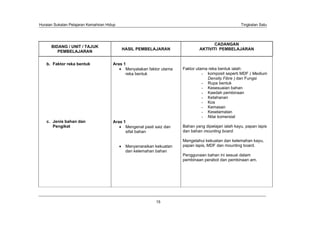Huraian Sukatan Pelajaran Kemahiran Hidup                                                             Tingkatan Satu




                                                                                      CADANGAN
      BIDANG / UNIT / TAJUK
                                            HASIL PEMBELAJARAN                 AKTIVITI PEMBELAJARAN
         PEMBELAJARAN


   b. Faktor reka bentuk               Aras 1
                                             Menyatakan faktor utama   Faktor utama reka bentuk ialah:
                                             reka bentuk                         - komposit seperti MDF ( Medium
                                                                                   Density Fibre ) dan Fungsi
                                                                                 - Rupa bentuk
                                                                                 - Kesesuaian bahan
                                                                                 - Kaedah pembinaan
                                                                                 - Ketahanan
                                                                                 - Kos
                                                                                 - Kemasan
                                                                                 - Keselamatan
                                                                                 - Nilai komersial
   c. Jenis bahan dan                  Aras 1
      Pengikat                               Mengenal pasti saiz dan   Bahan yang dipelajari ialah kayu, papan lapis
                                             sifat bahan               dan bahan mounting board.

                                                                       Mengetahui kekuatan dan kelemahan kayu,
                                             Menyenaraikan kekuatan    papan lapis, MDF dan mounting board.
                                             dan kelemahan bahan
                                                                       Penggunaan bahan ini sesuai dalam
                                                                       pembinaan perabot dan pembinaan am.




                                                            15
 