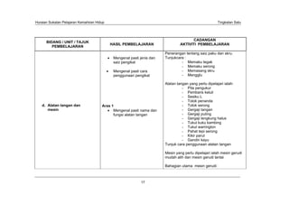 Huraian Sukatan Pelajaran Kemahiran Hidup                                                               Tingkatan Satu




                                                                                        CADANGAN
      BIDANG / UNIT / TAJUK
                                            HASIL PEMBELAJARAN                   AKTIVITI PEMBELAJARAN
         PEMBELAJARAN
                                                                        Penerangan tentang saiz paku dan skru.
                                             Mengenal pasti jenis dan   Tunjukcara :
                                             saiz pengikat                       - Memaku tegak
                                                                                 - Memaku serong
                                             Mengenal pasti cara                 - Memasang skru
                                             penggunaan pengikat                 - Mengglu

                                                                        Alatan tangan yang perlu dipelajari ialah:
                                                                                  - Pita pengukur
                                                                                  - Pembaris keluli
                                                                                  - Sesiku L
                                                                                  - Tolok penanda
   d. Alatan tangan dan                Aras 1                                     - Tolok serong
      mesin                                  Mengenal pasti nama dan              - Gergaji tangan
                                             fungsi alatan tangan                 - Gergaji puting
                                                                                  - Gergaji lengkung halus
                                                                                  - Tukul kuku kambing
                                                                                  - Tukul warrington
                                                                                  - Pahat tepi serong
                                                                                  - Kikir parut
                                                                                  - Gandin kayu
                                                                        Tunjuk cara penggunaan alatan tangan

                                                                        Mesin yang perlu dipelajari ialah mesin gerudi
                                                                        mudah alih dan mesin gerudi lantai

                                                                        Bahagian utama mesin gerudi:



                                                            17
 
