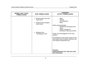 Huraian Sukatan Pelajaran Kemahiran Hidup                                                            Tingkatan Satu




                                                                                      CADANGAN
      BIDANG / UNIT / TAJUK
                                            HASIL PEMBELAJARAN                 AKTIVITI PEMBELAJARAN
         PEMBELAJARAN


                                             Mengenal pasti nama dan            -   Bindu
                                             fungsi mesin                       -   Rahang
                                                                                -   Suis penghidup
                                             Mengenal pasti bahagian            -   Motor
                                             utama mesin
                                                                       Aktiviti yang dicadangkan:
                                                                                  - Memilih dan memasang mata
                                                                                      gerudi
                                                                                  - Latihan menggerudi
                                                                                  - Membersih mesin gerudi lantai
                                             Mengguna dan
                                             menyenggara mesin         Tunjuk cara penyenggaraan mesin yang
                                                                       dipelajari

                                                                       Penyenggaraan mesin gerudi mudah alih dan
                                                                       mesin gerudi lantai hendaklah dilakukan oleh
                                                                       murid dengan pengawasan guru.




                                                                       Perhatian:
                                                                       Aspek keselamatan diri, rakan dan mesin
                                                                       perlu diutamakan



                                                            18
 