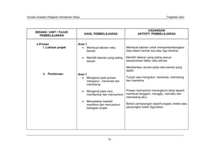 Huraian Sukatan Pelajaran Kemahiran Hidup                                                                Tingkatan Satu




                                                                                          CADANGAN
      BIDANG / UNIT / TAJUK
                                            HASIL PEMBELAJARAN                     AKTIVITI PEMBELAJARAN
         PEMBELAJARAN


       e.Proses                        Aras 1
           i. Lukisan projek                 Membuat lakaran reka          Membuat lakaran untuk memperkembangkan
                                             bentuk                        idea dalam bentuk dua atau tiga dimensi.

                                             Memilih lakaran yang paling   Memilih lakaran yang paling sesuai
                                             sesuai                        berpandukan faktor reka bentuk.

                                                                           Memberikan ukuran pada reka bentuk yang
                                                                           dipilih.
            ii. Pembinaan              Aras 1
                                             Mengenal pasti proses         Tunjuk cara mengukur, menanda, memotong
                                             mengukur , menanda dan        dan membina.
                                             memotong

                                             Mengenal pasti cara           Proses mencantum merangkumi kerja seperti
                                             membentuk dan mencantum       membuat tanggam, mengglu, memaku dan
                                                                           memasang skru.
                                             Menyatakan kaedah
                                             membina dan mencantum         Bahan pemasangan seperti engsel, breket atau
                                             bahagian projek               penyangkut boleh digunakan




                                                            19
 