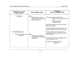 Huraian Sukatan Pelajaran Kemahiran Hidup                                                                  Tingkatan Satu




                                                                                           CADANGAN
         BIDANG / UNIT / TAJUK
                                            HASIL PEMBELAJARAN                      AKTIVITI PEMBELAJARAN
            PEMBELAJARAN


             iii. Kemasan              Aras 1
                                             Mengenal pasti alat dan   Perkara yang perlu dipelajari ialah :
                                             bahan kemasan yang sesuai          - gred dan cara penggunaan kertas
                                             Membuat kemasan                       las
                                                                                - tepung penyumbat
                                                                                - aplikasi kemasan

                                                                          Contoh alat kemasan ialah berus cat, berus
                                                                          syelek dan pengikis.

                                                                          Contoh bahan kemasan ialah cat licau, cat
                                                                          sembur, syelek dan tona kayu ( timber tone )

   f. Reka bentuk projek                                                   Kemasan seperti semburan lekar jernih
                                                                          ( clear lacquer spray ) dan pelekat ( sticker)
    i.      Pernyataan masalah atau    Aras 1                             boleh digunakan
                   keperluan                 Mengenal pasti masalah
                                             atau keperluan yang hendak
                                             diselesaikan                 Guru boleh memberi tema sebagai panduan
                                                                          untuk membantu murid.

                                                                          Contoh tema : Penyimpanan dan
                                                                                        Pengasingan




                                                            20
 
