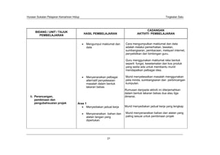 Huraian Sukatan Pelajaran Kemahiran Hidup                                                              Tingkatan Satu




                                                                                        CADANGAN
      BIDANG / UNIT / TAJUK
                                            HASIL PEMBELAJARAN                   AKTIVITI PEMBELAJARAN
         PEMBELAJARAN


                                             Mengumpul maklumat dan     Cara mengumpulkan maklumat dan data
                                             data                       adalah melalui pemerhatian, lawatan,
                                                                        sumbangsaran, pembacaan, melayari internet,
                                                                        penyelidikan dan bimbingan guru.

                                                                        Guru menggunakan maklumat reka bentuk
                                                                        seperti fungsi, keselamatan dan kos produk
                                                                        yang sedia ada untuk membantu murid
                                                                        mendapatkan pelbagai idea.

                                             Menyenaraikan pelbagai     Murid menyelesaikan masalah menggunakan
                                             alternatif penyelesaian    peta minda, sumbangsaran dan perbincangan
                                             masalah dalam bentuk       kumpulan.
                                             lakaran bebas
                                                                        Rumusan daripada aktiviti ini diterjemahkan
                                                                        dalam bentuk lakaran bebas dua atau tiga
  ii. Perancangan,                                                      dimensi.
      pembinaan dan
      pengubahsuaian projek            Aras 1
                                             Menyediakan jadual kerja   Murid menyediakan jadual kerja yang lengkap

                                             Menyenaraikan bahan dan    Murid menyenaraikan bahan dan alatan yang
                                             alatan tangan yang         paling sesuai untuk pembinaan projek
                                             diperlukan




                                                            21
 