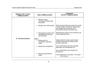 Huraian Sukatan Pelajaran Kemahiran Hidup                                                               Tingkatan Satu




                                                                                         CADANGAN
      BIDANG / UNIT / TAJUK
                                            HASIL PEMBELAJARAN                    AKTIVITI PEMBELAJARAN
         PEMBELAJARAN


                                             Membuat projek
                                             berdasarkan lukisan kerja
                                             yang dipilih

                                             Menguji dan menilai projek   Murid menguji kefungsian projek dan menilai
                                                                          mengikut aspek rupa bentuk, keselamatan,
                                                                          kos, penggunaan sumber dan nilai
                                                                          komersialnya dengan bimbingan guru.

                                             Mengubahsuai projek untuk    Mengubahsuai projek untuk menambah nilai
                                             mendapatkan hasil yang       (value added) jika perlu.
                                             lebih berkualiti

       iii. Pendokumentasian           Aras 1
                                             Mengumpul dan                Segala maklumat projek seperti lakaran
                                             merekodkan maklumat          hendaklah dikumpul dan direkod serta
                                             projek                       disimpan dalam fail.

                                             Mengira kos pengeluaran      Guru membimbing murid cara menjaga
                                                                          kekemasan dan keselamatan fail.

                                                                          Guru membimbing murid mengira kos
                                                                          pengeluaran
                                             Membuat persembahan
                                             projek                       ( kos pengeluaran = kos bahan + kos upah +
                                                                                  kos overhed )



                                                             22
 