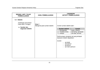 Huraian Sukatan Pelajaran Kemahiran Hidup                                                                  Tingkatan Satu




                                                                                          CADANGAN
      BIDANG / UNIT / TAJUK
                                            HASIL PEMBELAJARAN                     AKTIVITI PEMBELAJARAN
         PEMBELAJARAN


    1.4 Elektrik

         (Cadangan peruntukan
         masa ialah 2 minggu)          Aras 1
                                       Mengenal pasti sumber elektrik   Contoh sumber elektrik ialah :
          a. Sumber dan
             kegunaan elektrik                                             Sumber elektrik               Contoh
                                                                         1. Kemagnetan           turbin, dinamo
                                                                         2. Tindakan kimia       sel kering, sel basah
                                                                         3. Cahaya               sel solar, sel foto

                                                                        Perbincangan mengenai sel yang terdapat
                                                                        dipasaran adalah digalakkan.

                                                                        Contoh :
                                                                                   -   sel alkali
                                                                                   -   sel merkuri
                                                                                   -   sel lithium
                                                                                   -   sel nikel cadmium




                                                             23
 