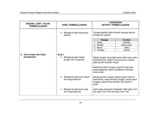Huraian Sukatan Pelajaran Kemahiran Hidup                                                                 Tingkatan Satu




                                                                                          CADANGAN
      BIDANG / UNIT / TAJUK
                                            HASIL PEMBELAJARAN                     AKTIVITI PEMBELAJARAN
         PEMBELAJARAN


                                             Mengenal pasti kegunaan      Tenaga elektrik boleh diubah kepada bentuk
                                             elektrik                     tenaga lain seperti:

                                                                                   Tenaga                  Contoh
                                                                           1.   Haba                       seterika
                                                                           2.   Kinetik                  kipas angin
                                                                           3.   Bunyi                       radio
                                                                           4.   Cahaya                      mentol

b. Jenis wayar dan kerja               Aras 1
   pendawaian                                Mengenal pasti alatan        Alatan tangan yang digunakan ialah pena ujian,
                                             tangan dan fungsinya         pemotong sisi, playar muncung tirus, playar
                                                                          gabung dan penjalur wayar.

                                                                          Maklumat alatan tangan seperti fungsi dan
                                                                          penyenggaraan diberi penekanan semasa
                                                                          kerja amali.

                                             Mengenal pasti jenis wayar   Mengenal jenis wayar seperti wayar kuprum
                                             dan kegunaannya              berenamel, wayar lembar tunggal, wayar teras
                                                                          tunggal, wayar teras kembar dan wayar 3
                                                                          teras.

                                             Mengenal pasti jenis plag    Jenis plag yang perlu dipelajari ialah plag 2 pin
                                             dan kegunaannya              2A, plag 3 pin 13A dan plag 3 pin 15A




                                                             24
 