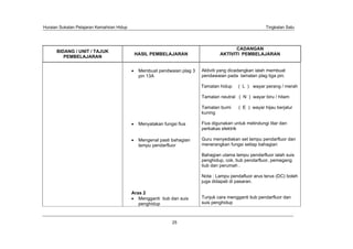 Huraian Sukatan Pelajaran Kemahiran Hidup                                                               Tingkatan Satu




                                                                                         CADANGAN
      BIDANG / UNIT / TAJUK
                                             HASIL PEMBELAJARAN                   AKTIVITI PEMBELAJARAN
         PEMBELAJARAN


                                               Membuat pendwaian plag 3   Aktiviti yang dicadangkan ialah membuat
                                               pin 13A                    pendawaian pada tamatan plag tiga pin.

                                                                          Tamatan hidup    ( L ) wayar perang / merah

                                                                          Tamatan neutral ( N ) wayar biru / hitam

                                                                          Tamatan bumi     ( E ) wayar hijau berjalur
                                                                          kuning

                                               Menyatakan fungsi fius     Fius digunakan untuk melindungi litar dan
                                                                          perkakas elektrik

                                               Mengenal pasti bahagian    Guru menyediakan set lampu pendarfluor dan
                                               lampu pendarfluor          menerangkan fungsi setiap bahagian

                                                                          Bahagian utama lampu pendarfluor ialah suis
                                                                          penghidup, cok, tiub pendarfluor, pemegang
                                                                          tiub dan perumah .

                                                                          Nota : Lampu pendafluor arus terus (DC) boleh
                                                                          juga didapati di pasaran.

                                            Aras 2
                                               Mengganti tiub dan suis    Tunjuk cara mengganti tiub pendarfluor dan
                                               penghidup                  suis penghidup



                                                              25
 