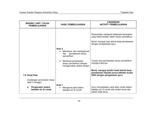 Huraian Sukatan Pelajaran Kemahiran Hidup                                                               Tingkatan Satu




                                                                                        CADANGAN
      BIDANG / UNIT / TAJUK
                                            HASIL PEMBELAJARAN                   AKTIVITI PEMBELAJARAN
         PEMBELAJARAN



                                                                         Penerangan mengenai beberapa kerosakan
                                                                         yang biasa berlaku dalam lampu pendaflour.

                                                                         Murid menguji hasil aktiviti kerja pendawaian
                                                                         dengan pengawasan guru

                                       Aras 3
                                             Membaca dan menterjemah
                                             litar pendawaian lampu
                                             pendarfluor

                                             Membuat pendawaian          Tunjuk cara pendawaian lampu pendarfluor
                                             lampu pendarfluor dengan    mengikut litarnya.
                                             menggunakan alatan tangan

                                                                         Murid menguji sendiri hasil aktiviti kerja
                                                                         pendawaian kepada punca bekalan kuasa
   1.6 Kerja Paip                                                        240V dengan pengawasan guru

        (Cadangan peruntukan masa
        ialah 3 minggu)
                                       Aras 1
        a.   Pengenalan sistem               Mengenal pasti sistem       Guru menyediakan carta atau model sistem
             bekalan air di rumah            bekalan air di rumah        bekalan air di rumah iaitu sistem terus dan
                                                                         sistem tidak terus.



                                                            26
 