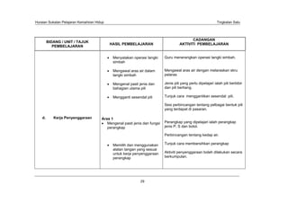 Huraian Sukatan Pelajaran Kemahiran Hidup                                                                      Tingkatan Satu




                                                                                             CADANGAN
         BIDANG / UNIT / TAJUK
                                            HASIL PEMBELAJARAN                        AKTIVITI PEMBELAJARAN
            PEMBELAJARAN


                                             Menyatakan operasi tangki      Guru menerangkan operasi tangki simbah.
                                             simbah

                                             Mengawal aras air dalam        Mengawal aras air dengan melaraskan skru
                                             tangki simbah                  pelaras

                                             Mengenal pasti jenis dan       Jenis pili yang perlu dipelajari ialah pili berbibir
                                             bahagian utama pili            dan pili bertiang.

                                             Mengganti sesendal pili        Tunjuk cara menggantikan sesendal pili.

                                                                            Sesi perbincangan tentang pelbagai bentuk pili
                                                                            yang terdapat di pasaran.

    d.      Kerja Penyenggaraan        Aras 1
                                          Mengenal pasti jenis dan fungsi   Perangkap yang dipelajari ialah perangkap
                                          perangkap                         jenis P, S dan botol.

                                                                            Perbincangan tentang kedap air.

                                             Memilih dan menggunakan        Tunjuk cara membersihkan perangkap
                                             alatan tangan yang sesuai
                                             untuk kerja penyenggaraan      Aktiviti penyenggaraan boleh dilakukan secara
                                             perangkap                      berkumpulan.




                                                             29
 