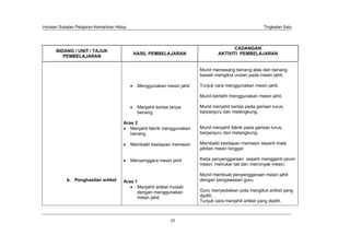 Huraian Sukatan Pelajaran Kemahiran Hidup                                                               Tingkatan Satu




                                                                                         CADANGAN
      BIDANG / UNIT / TAJUK
                                             HASIL PEMBELAJARAN                   AKTIVITI PEMBELAJARAN
         PEMBELAJARAN

                                                                         Murid memasang benang atas dan benang
                                                                         bawah mengikut urutan pada mesin jahit.

                                               Menggunakan mesin jahit   Tunjuk cara menggunakan mesin jahit.

                                                                         Murid berlatih menggunakan mesin jahit.

                                               Menjahit kertas tanpa     Murid menjahit kertas pada garisan lurus,
                                               benang                    berpenjuru dan melengkung.

                                       Aras 2
                                          Menjahit fabrik menggunakan    Murid menjahit fabrik pada garisan lurus,
                                          benang                         berpenjuru dan melengkung.

                                            Membaiki kesilapan memesin   Membaiki kesilapan memesin seperti mata
                                                                         jahitan mesin longgar

                                            Menyenggara mesin jahit      Kerja penyenggaraan seperti mengganti jarum
                                                                         mesin, menukar tali dan meminyak mesin.

                                                                         Murid membuat penyenggaraan mesin jahit
           b. Penghasilan artikel      Aras 1                            dengan pengawasan guru.
                                             Menjahit artikel mudah
                                             dengan menggunakan          Guru menyediakan pola mengikut artikel yang
                                             mesin jahit                 dipilih.
                                                                         Tunjuk cara menjahit artikel yang dipilih.



                                                               31
 
