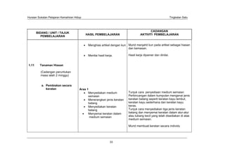 Huraian Sukatan Pelajaran Kemahiran Hidup                                                                    Tingkatan Satu




                                                                                          CADANGAN
       BIDANG / UNIT / TAJUK
                                            HASIL PEMBELAJARAN                     AKTIVITI PEMBELAJARAN
          PEMBELAJARAN


                                             Menghias artikel dengan kun Murid menjahit kun pada artikel sebagai hiasan
                                                                         dan kemasan.

                                             Menilai hasil kerja.         Hasil kerja dipamer dan dinilai.


1.11     Tanaman Hiasan

          (Cadangan peruntukan
          masa ialah 2 minggu)


          a. Pembiakan secara
             keratan                   Aras 1
                                             Menyediakan medium           Tunjuk cara penyediaan medium semaian
                                             semaian                      Perbincangan dalam kumpulan mengenai jenis
                                             Menerangkan jenis keratan    keratan batang seperti keratan kayu lembut,
                                             batang                       keratan kayu sederhana dan keratan kayu
                                             Menyediakan keratan          keras.
                                             batang                       Tunjuk cara menyediakan tiga jenis keratan
                                             Menyemai keratan dalam       batang dan menyemai keratan dalam alur-alur
                                              medium semaian              atau lubang kecil yang telah disediakan di atas
                                                                          medium semaian.

                                                                          Murid membuat keratan secara individu




                                                              33
 